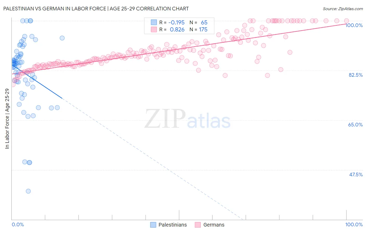 Palestinian vs German In Labor Force | Age 25-29