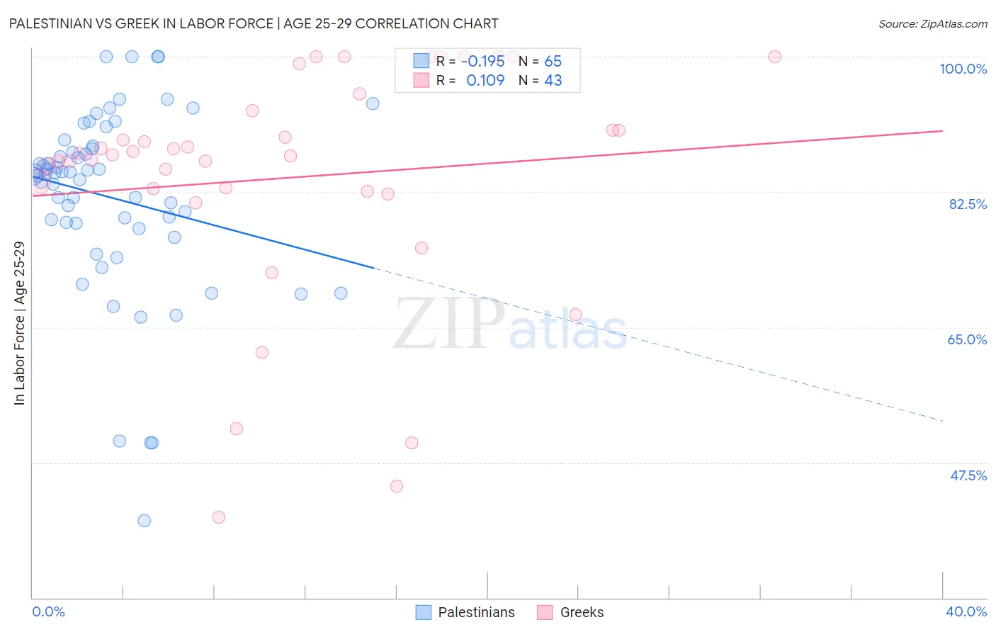 Palestinian vs Greek In Labor Force | Age 25-29