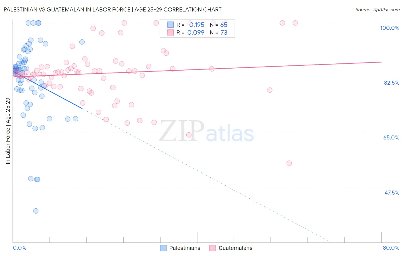 Palestinian vs Guatemalan In Labor Force | Age 25-29