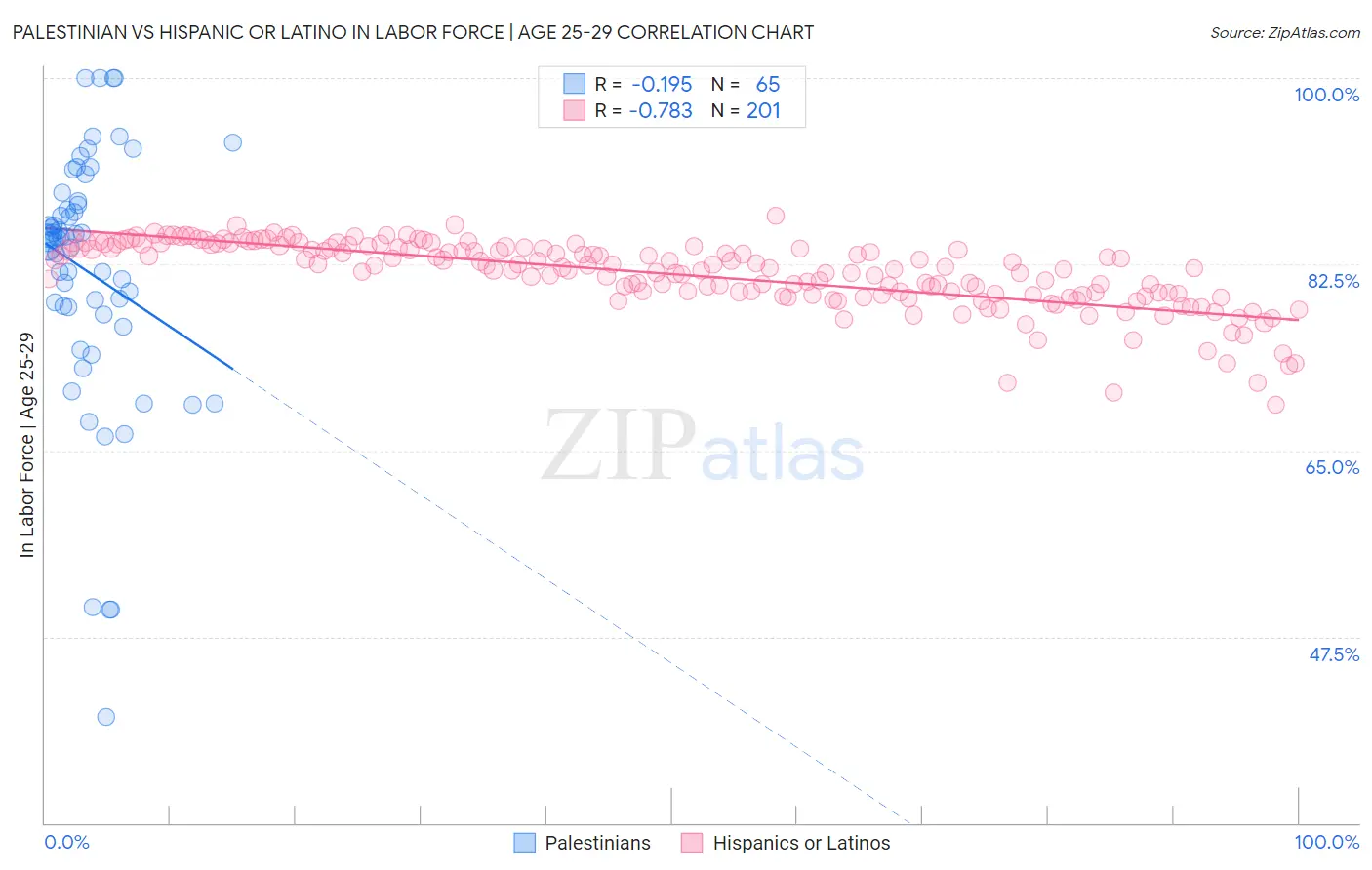 Palestinian vs Hispanic or Latino In Labor Force | Age 25-29