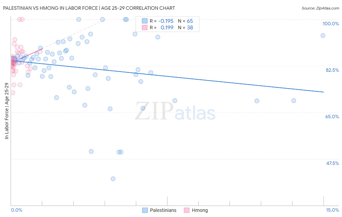Palestinian vs Hmong In Labor Force | Age 25-29
