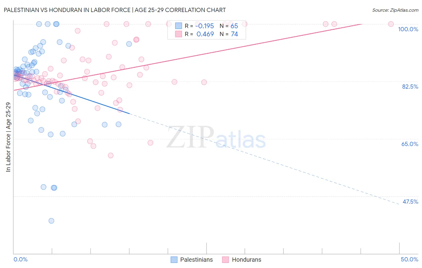 Palestinian vs Honduran In Labor Force | Age 25-29