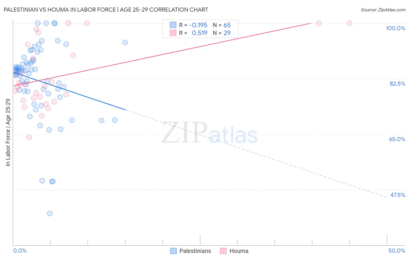 Palestinian vs Houma In Labor Force | Age 25-29