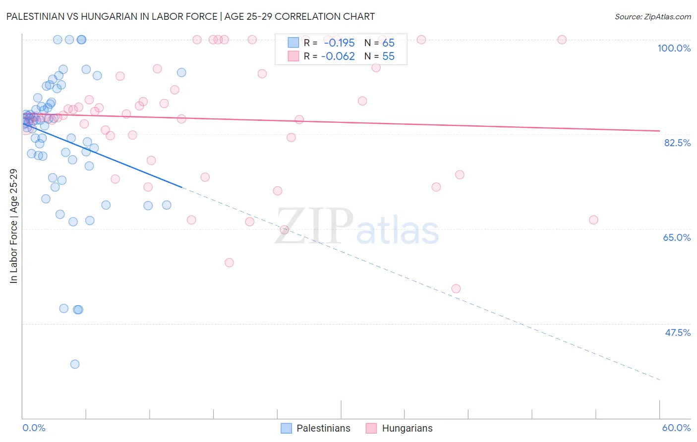 Palestinian vs Hungarian In Labor Force | Age 25-29