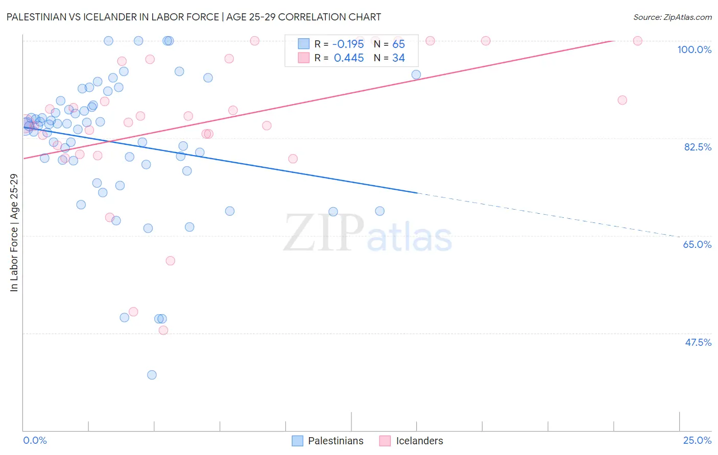 Palestinian vs Icelander In Labor Force | Age 25-29