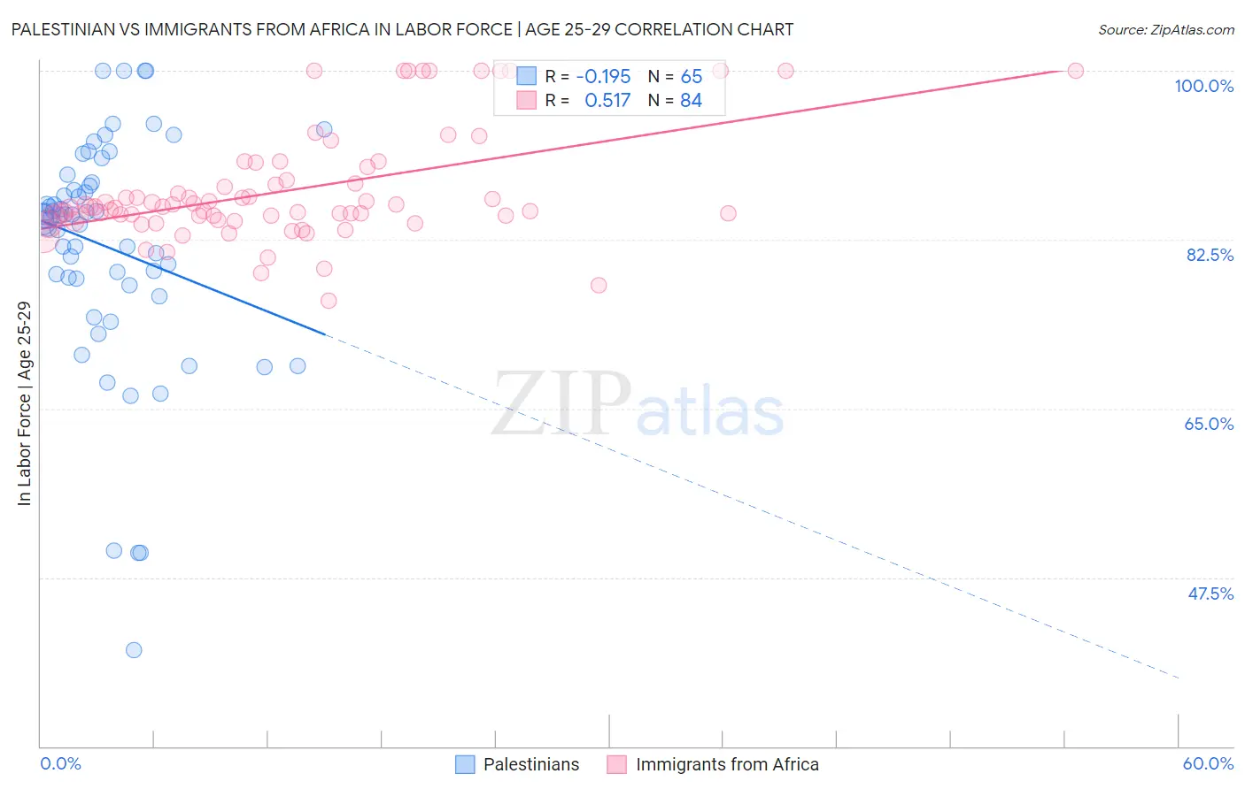 Palestinian vs Immigrants from Africa In Labor Force | Age 25-29