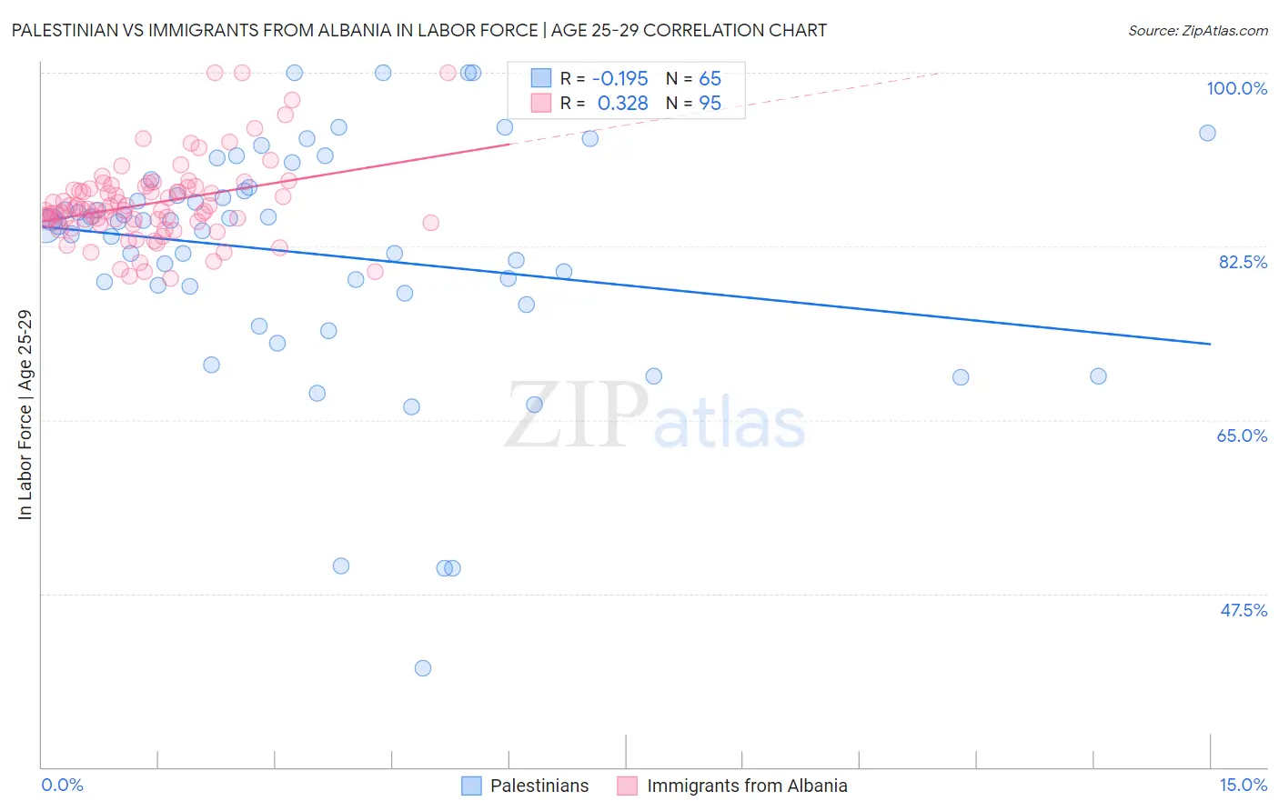 Palestinian vs Immigrants from Albania In Labor Force | Age 25-29