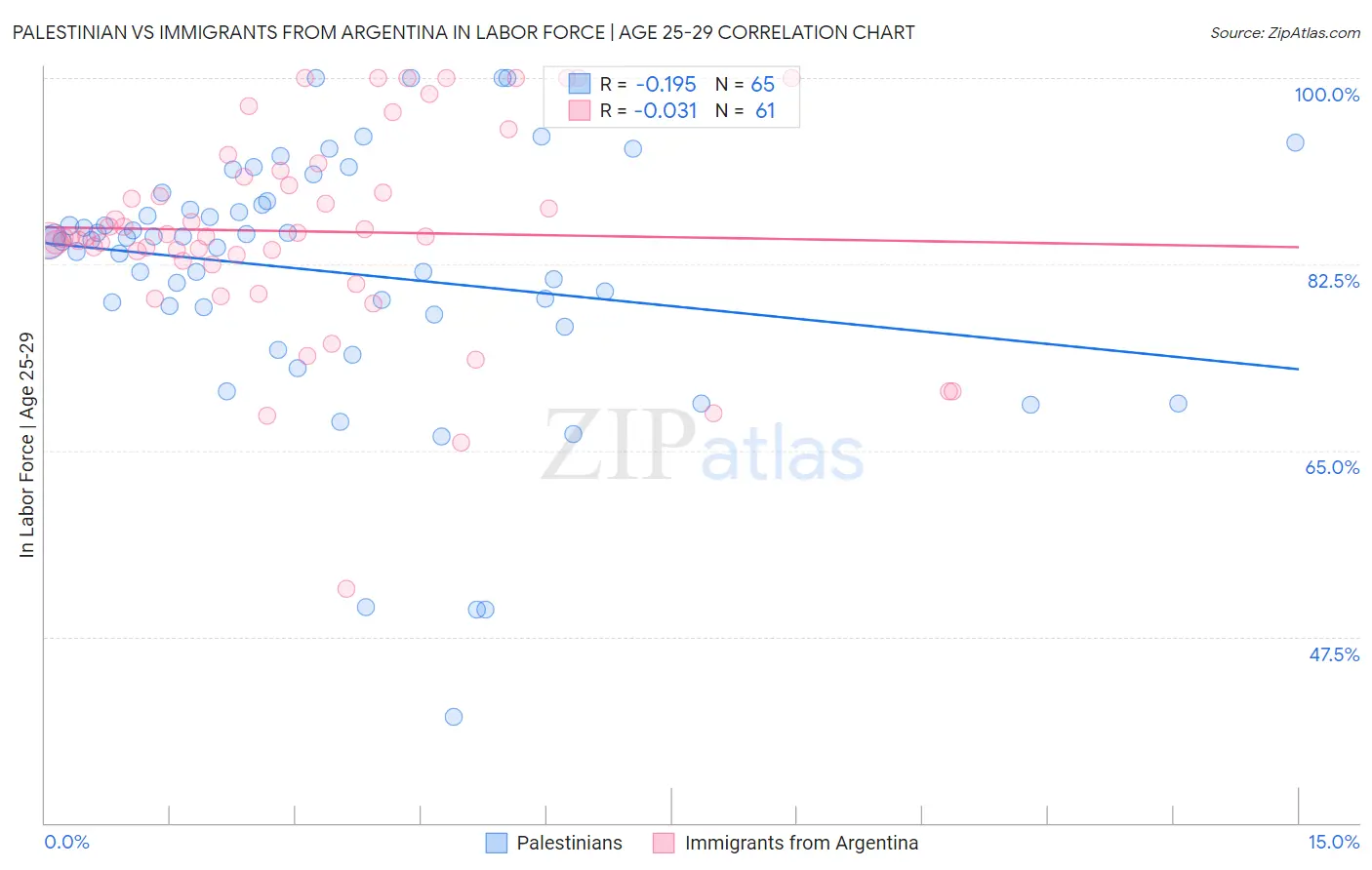 Palestinian vs Immigrants from Argentina In Labor Force | Age 25-29
