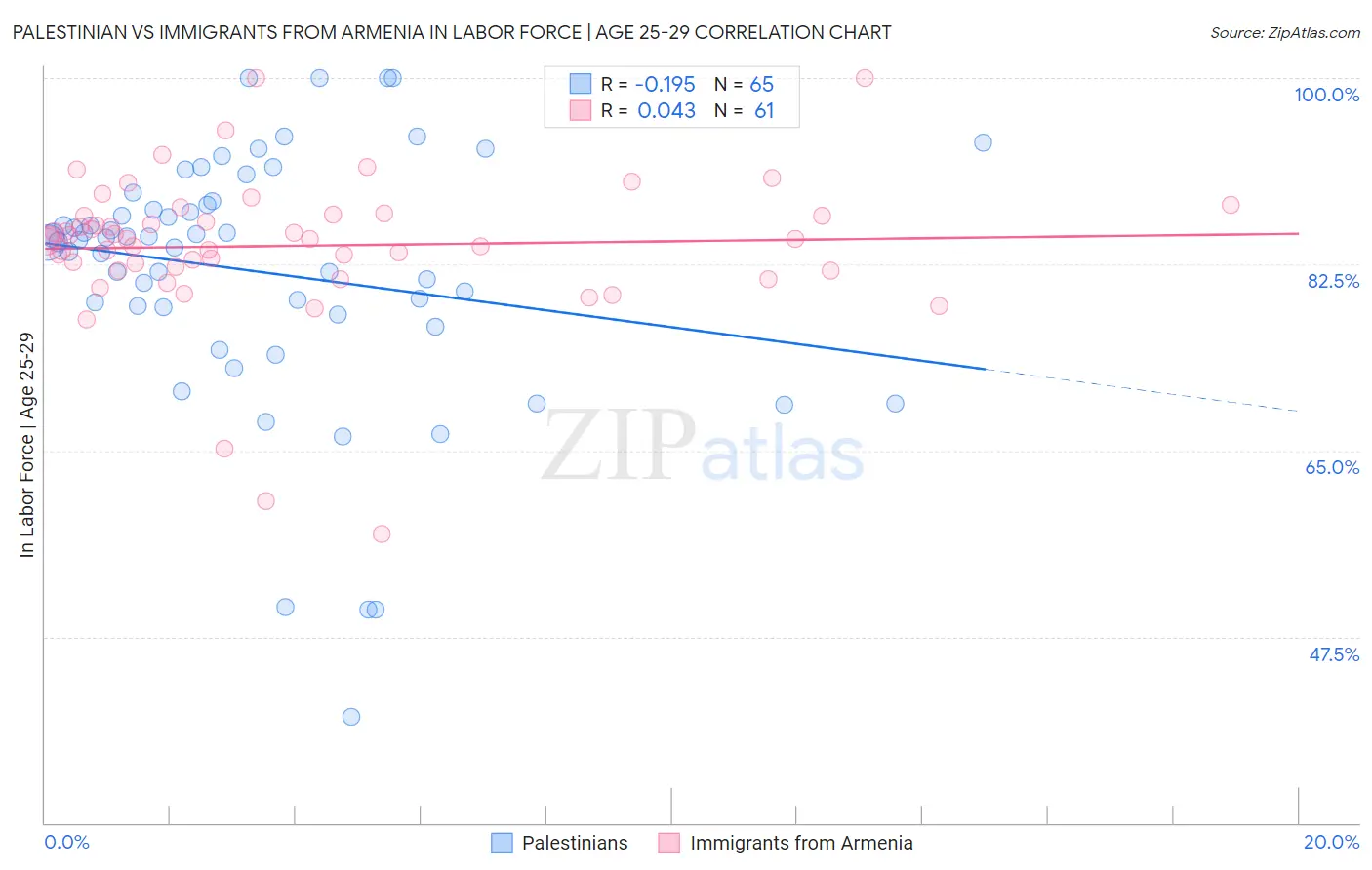Palestinian vs Immigrants from Armenia In Labor Force | Age 25-29