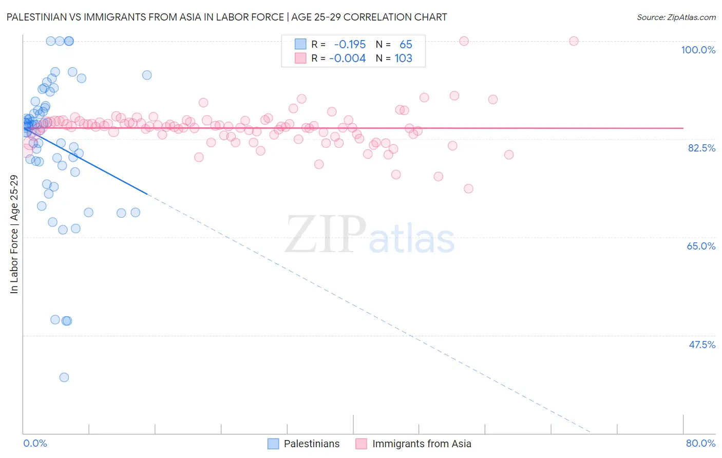 Palestinian vs Immigrants from Asia In Labor Force | Age 25-29