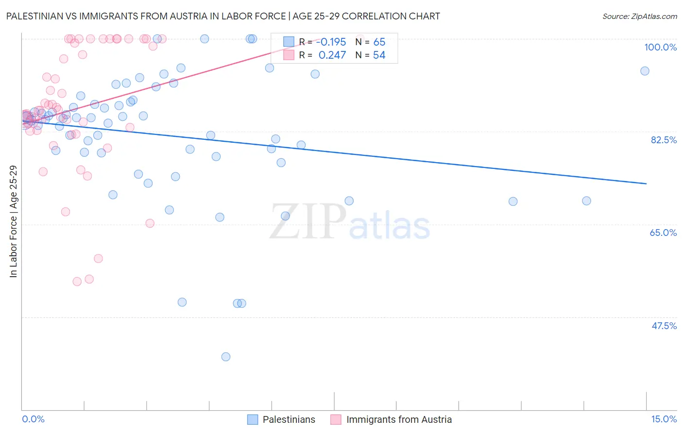 Palestinian vs Immigrants from Austria In Labor Force | Age 25-29