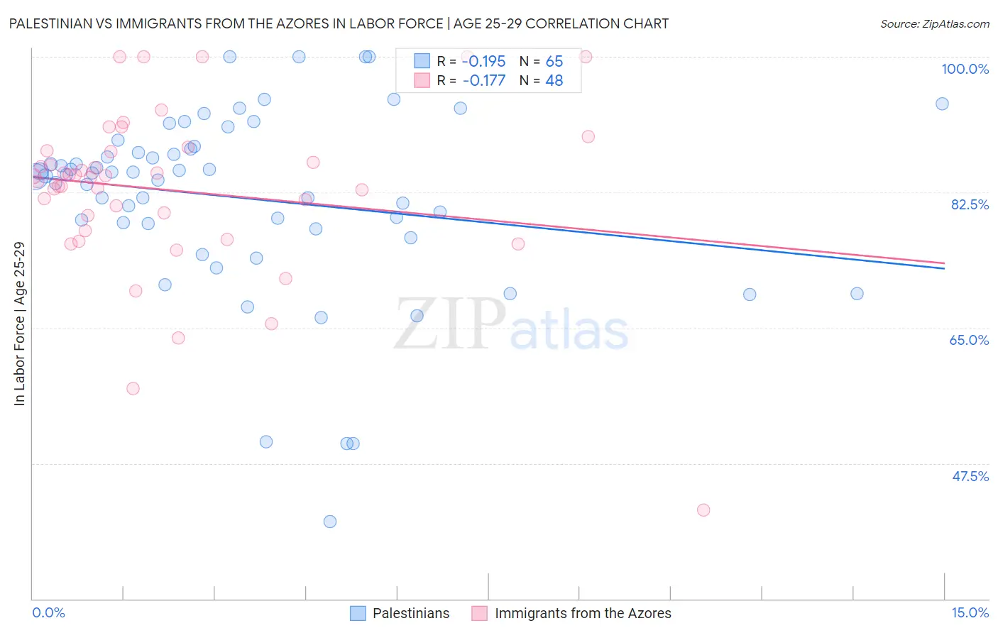 Palestinian vs Immigrants from the Azores In Labor Force | Age 25-29
