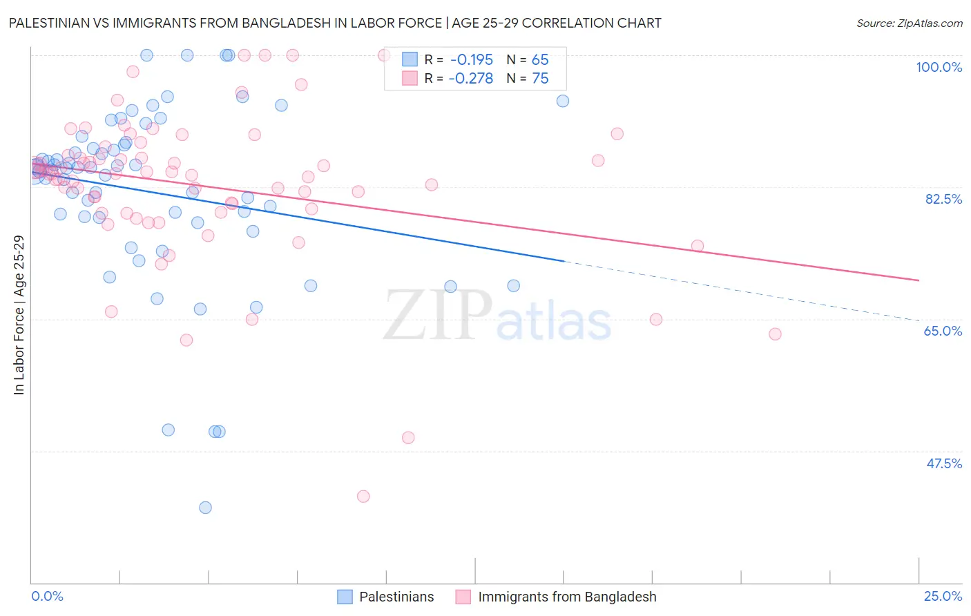 Palestinian vs Immigrants from Bangladesh In Labor Force | Age 25-29
