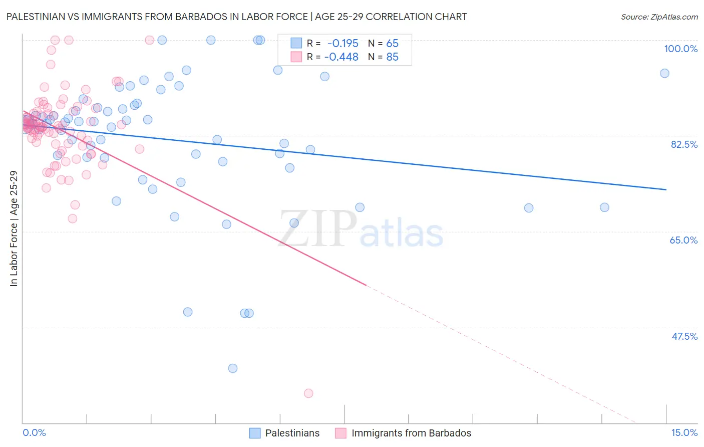 Palestinian vs Immigrants from Barbados In Labor Force | Age 25-29