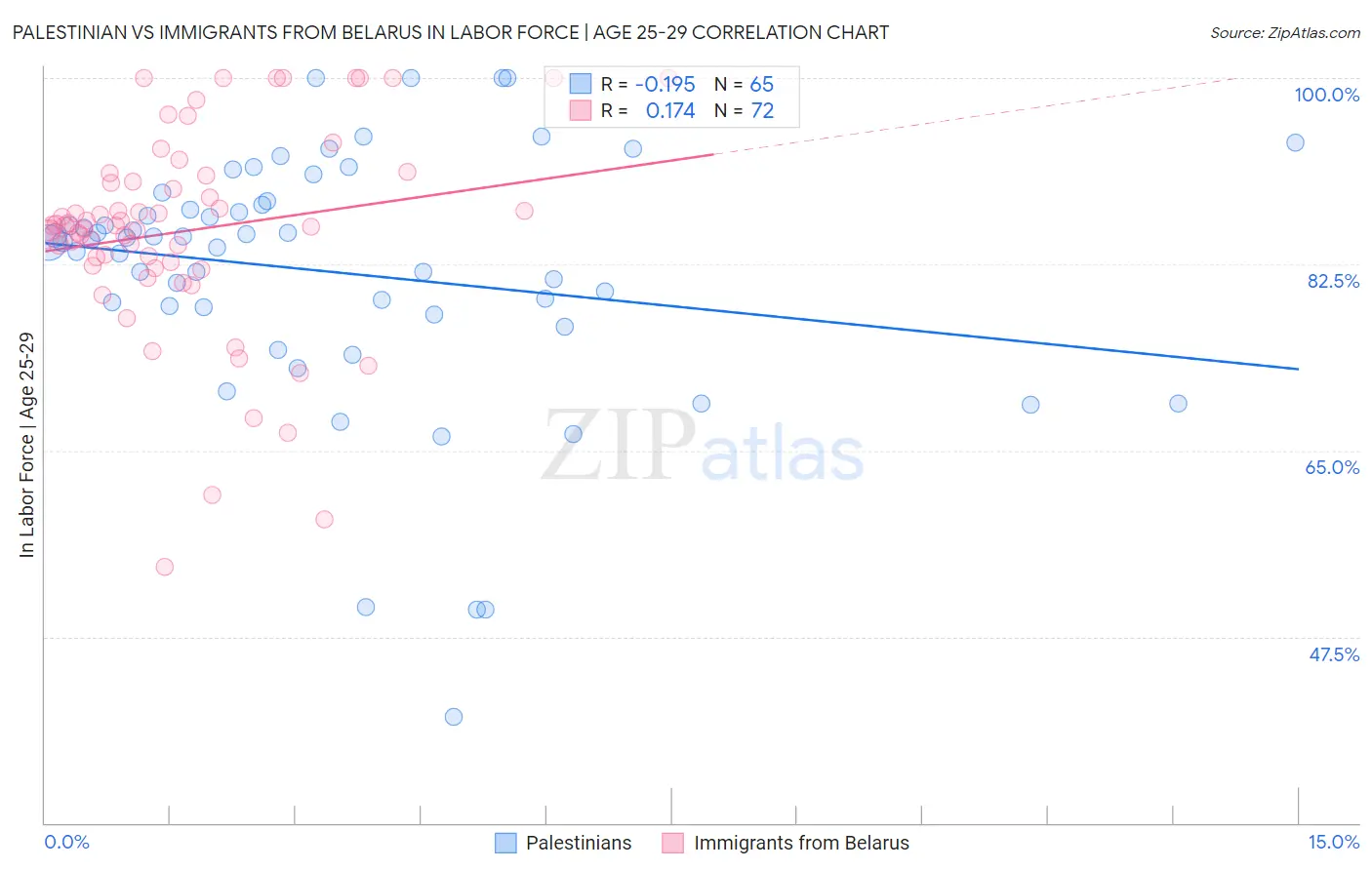Palestinian vs Immigrants from Belarus In Labor Force | Age 25-29