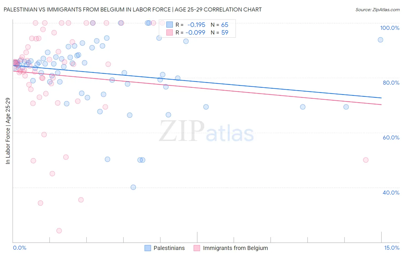 Palestinian vs Immigrants from Belgium In Labor Force | Age 25-29