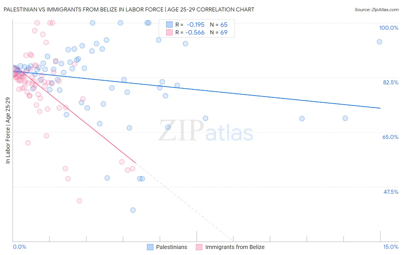 Palestinian vs Immigrants from Belize In Labor Force | Age 25-29