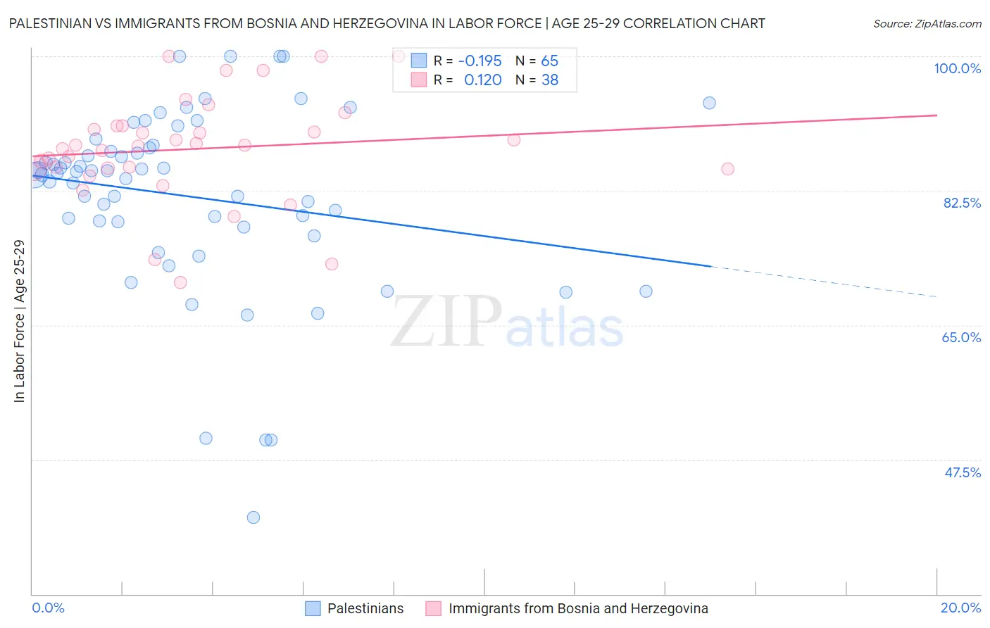 Palestinian vs Immigrants from Bosnia and Herzegovina In Labor Force | Age 25-29