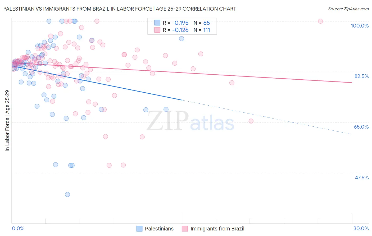 Palestinian vs Immigrants from Brazil In Labor Force | Age 25-29