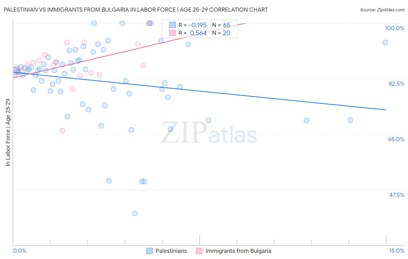 Palestinian vs Immigrants from Bulgaria In Labor Force | Age 25-29