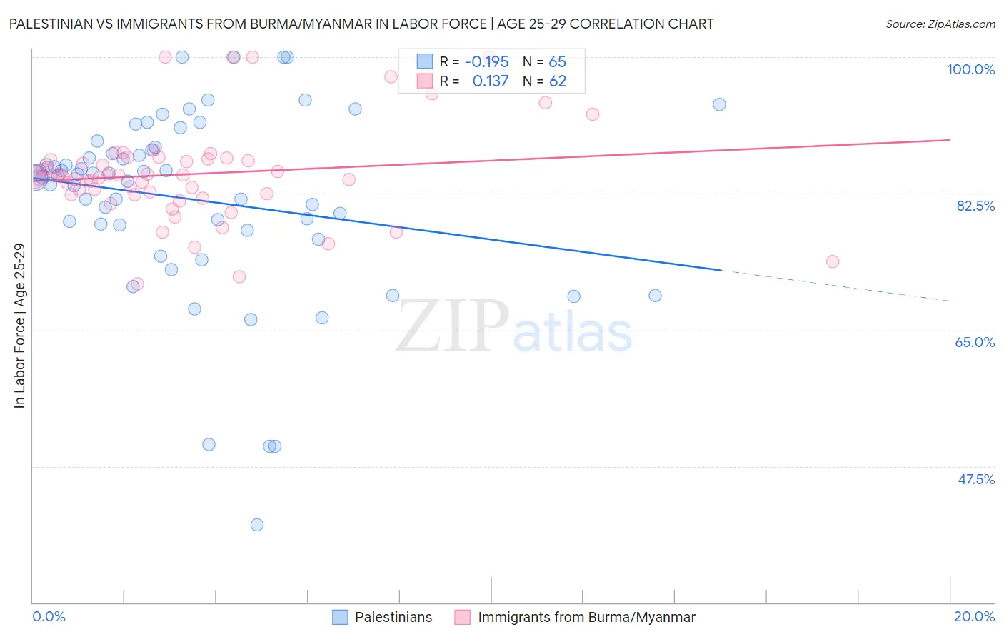Palestinian vs Immigrants from Burma/Myanmar In Labor Force | Age 25-29