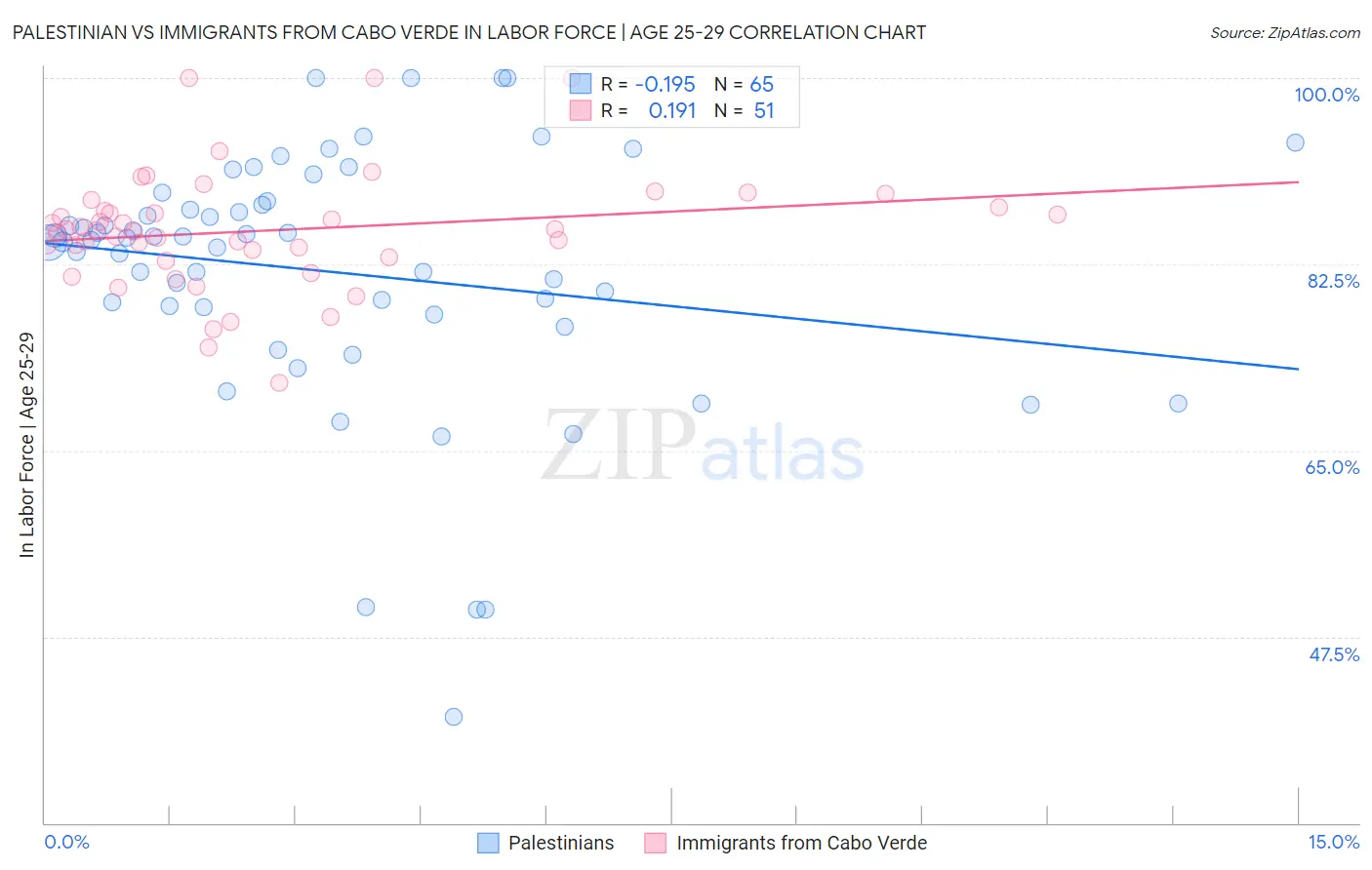 Palestinian vs Immigrants from Cabo Verde In Labor Force | Age 25-29