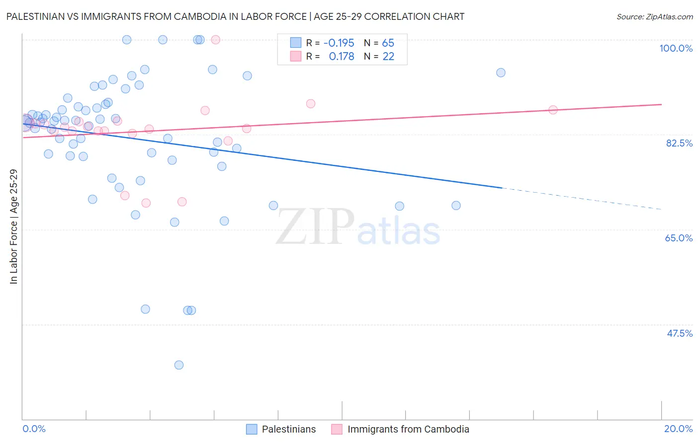 Palestinian vs Immigrants from Cambodia In Labor Force | Age 25-29