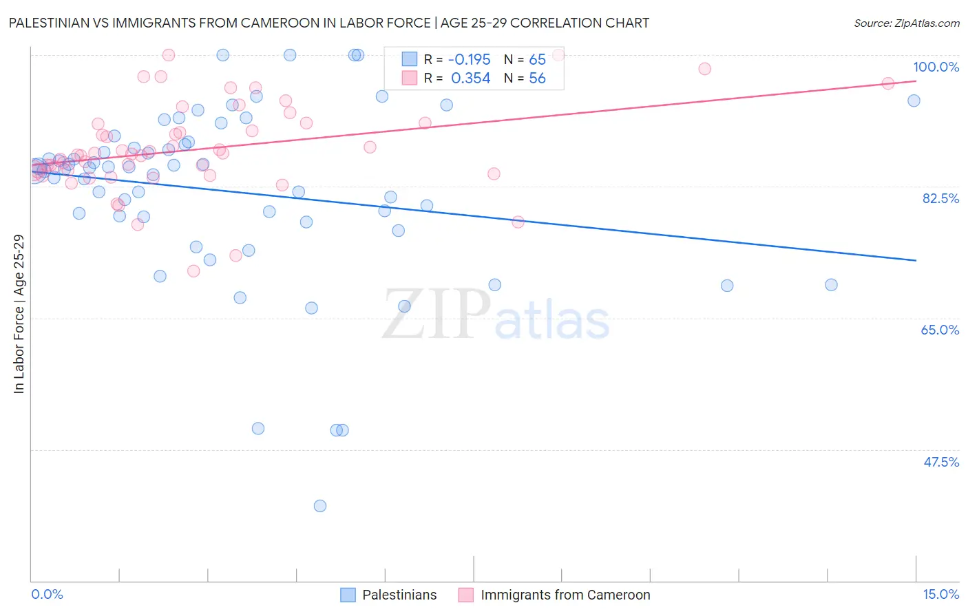 Palestinian vs Immigrants from Cameroon In Labor Force | Age 25-29