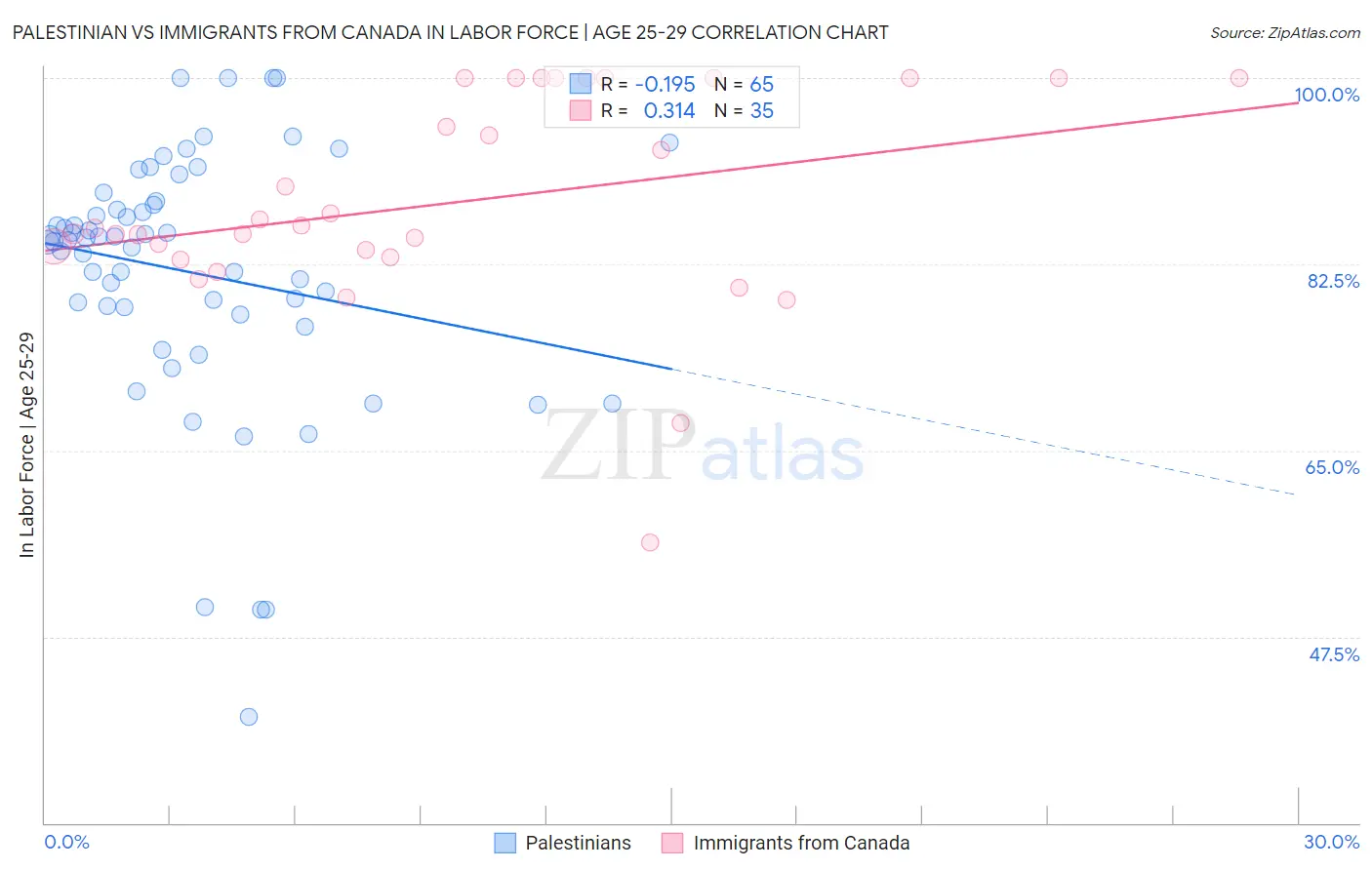 Palestinian vs Immigrants from Canada In Labor Force | Age 25-29
