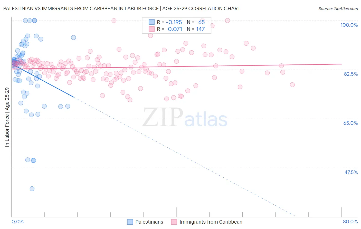 Palestinian vs Immigrants from Caribbean In Labor Force | Age 25-29