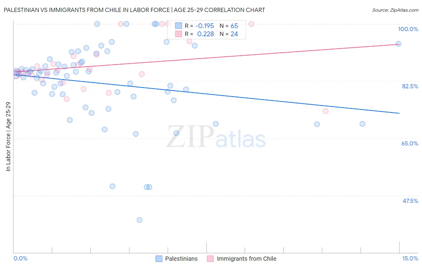 Palestinian vs Immigrants from Chile In Labor Force | Age 25-29