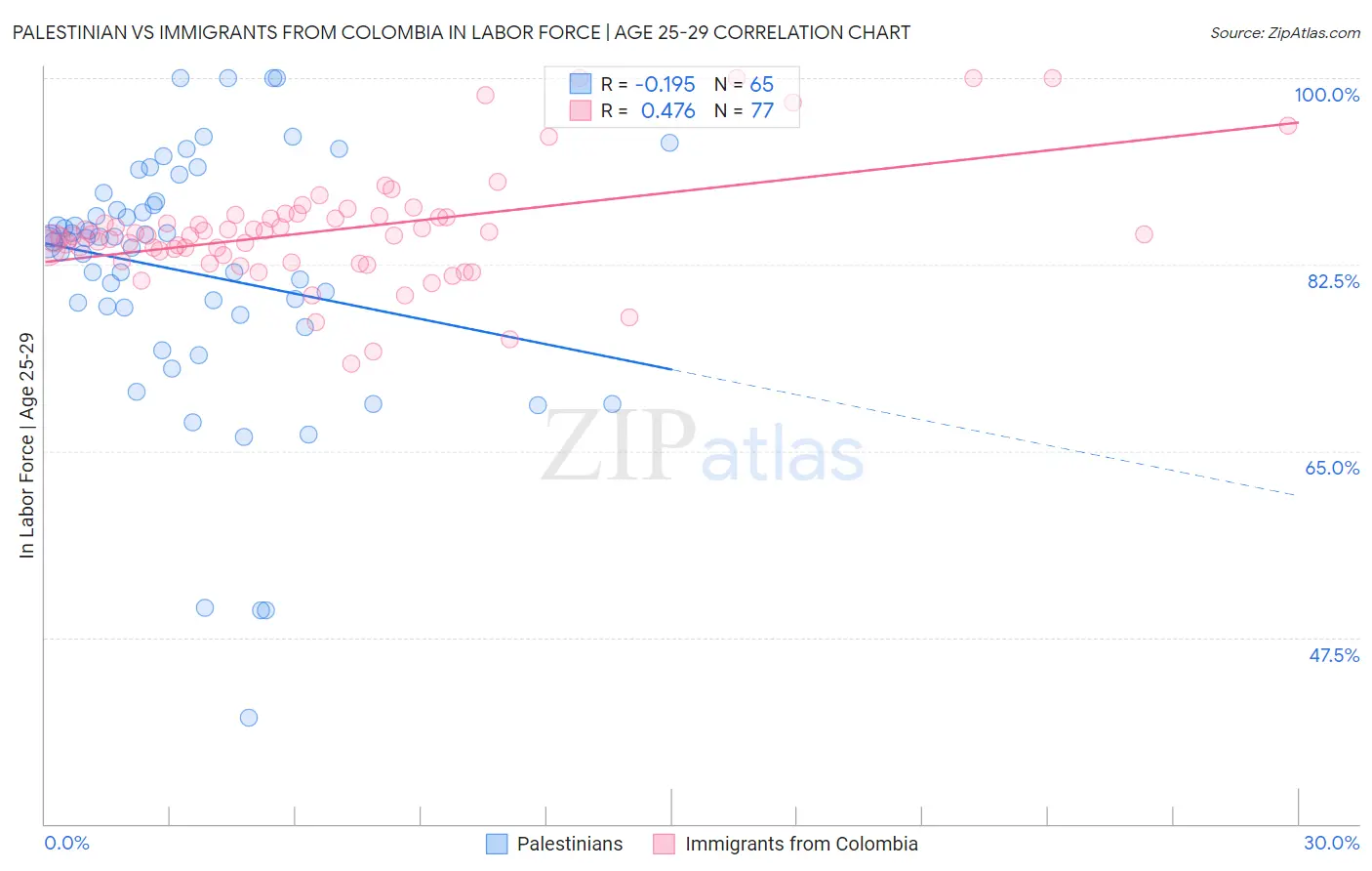 Palestinian vs Immigrants from Colombia In Labor Force | Age 25-29