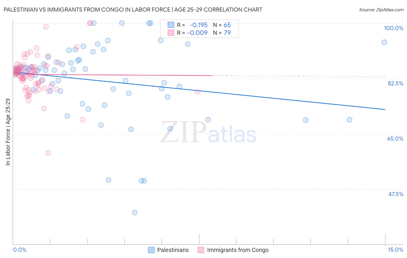 Palestinian vs Immigrants from Congo In Labor Force | Age 25-29