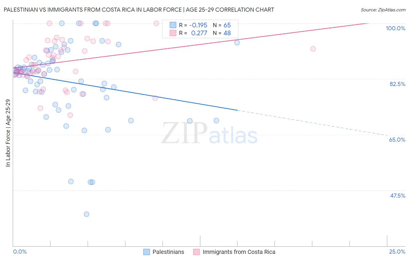 Palestinian vs Immigrants from Costa Rica In Labor Force | Age 25-29