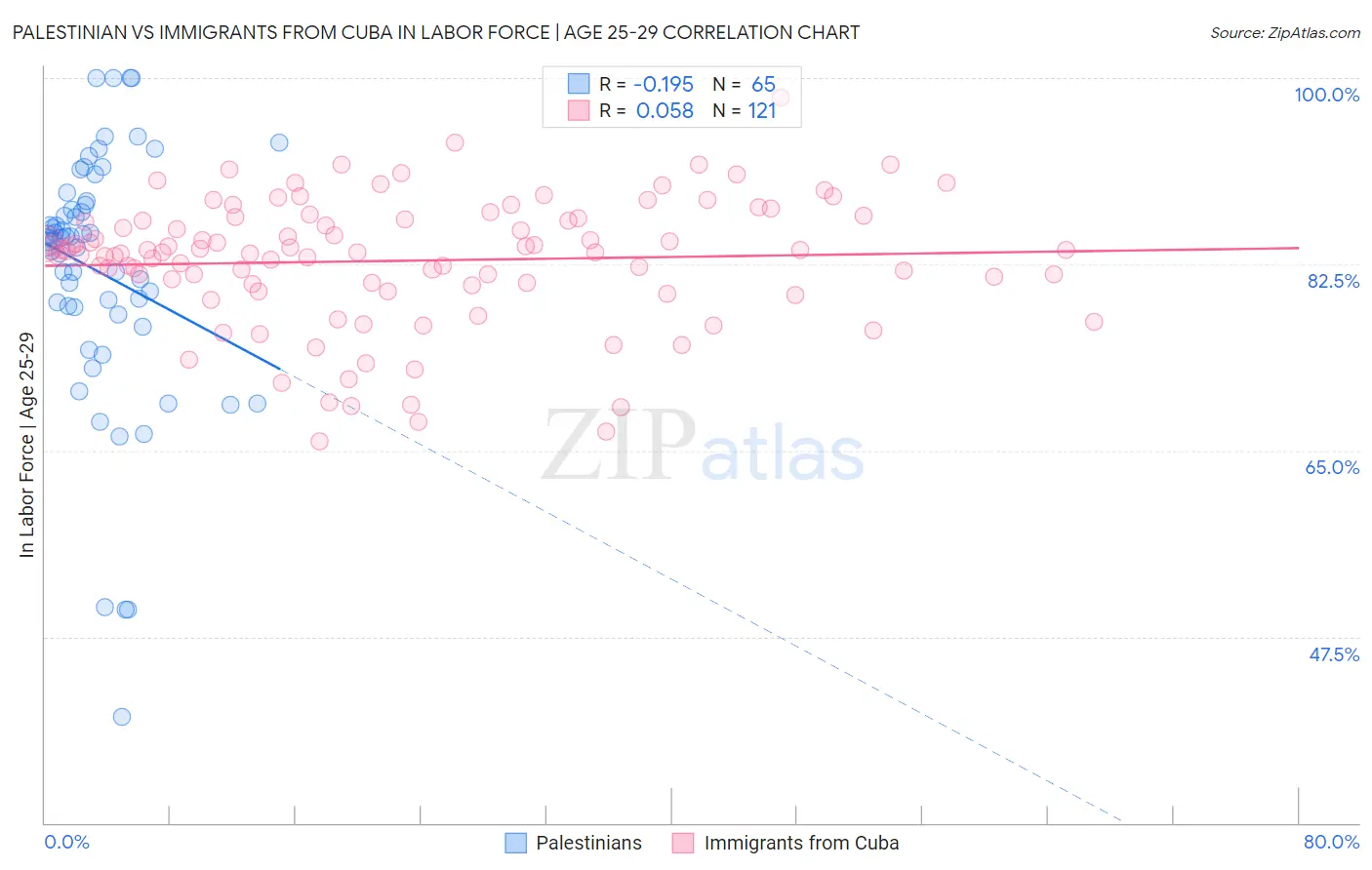 Palestinian vs Immigrants from Cuba In Labor Force | Age 25-29