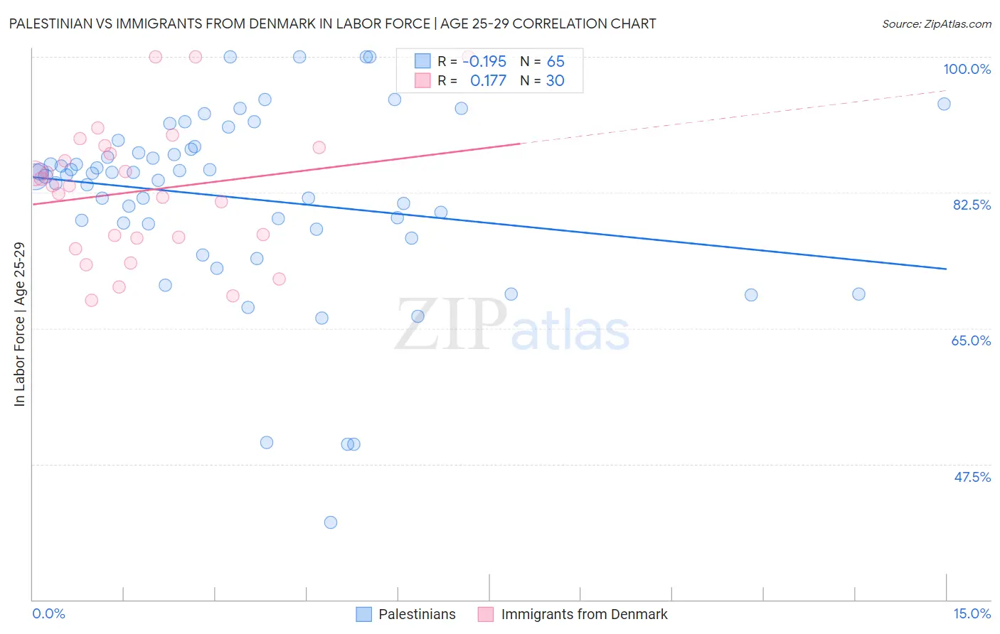 Palestinian vs Immigrants from Denmark In Labor Force | Age 25-29