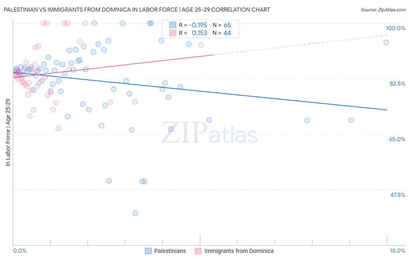 Palestinian vs Immigrants from Dominica In Labor Force | Age 25-29
