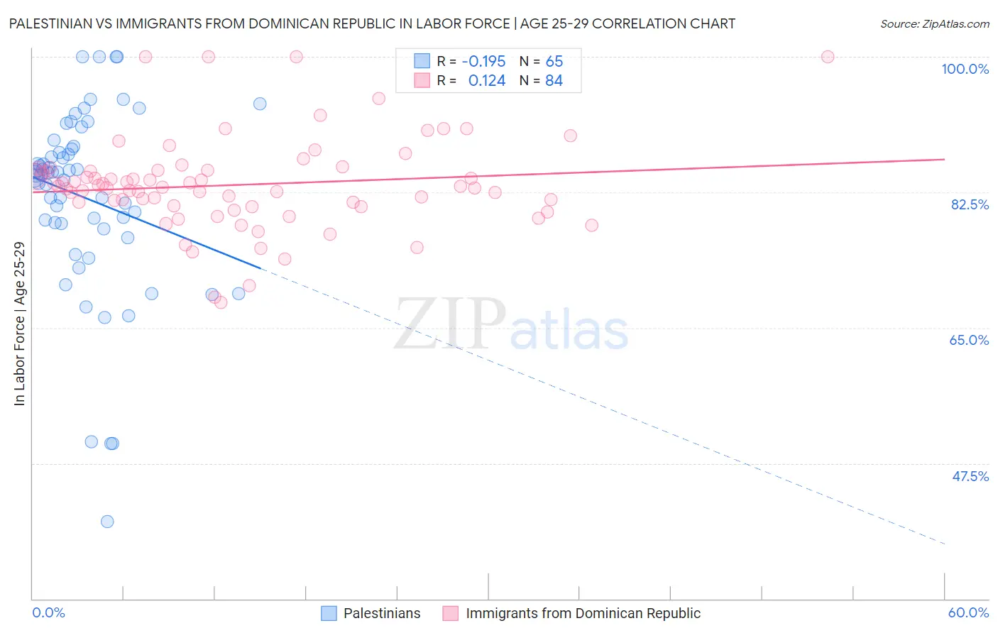 Palestinian vs Immigrants from Dominican Republic In Labor Force | Age 25-29
