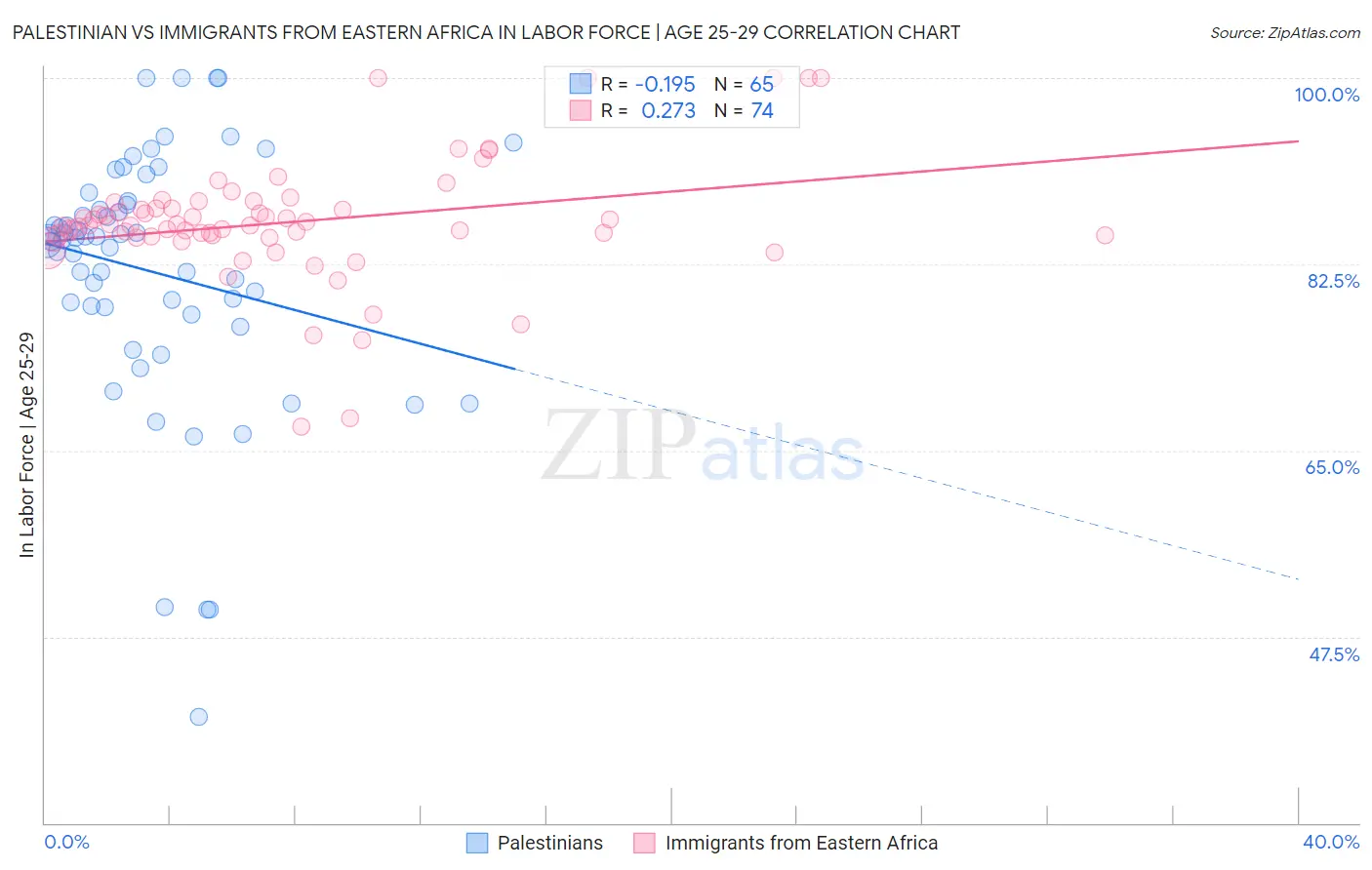 Palestinian vs Immigrants from Eastern Africa In Labor Force | Age 25-29