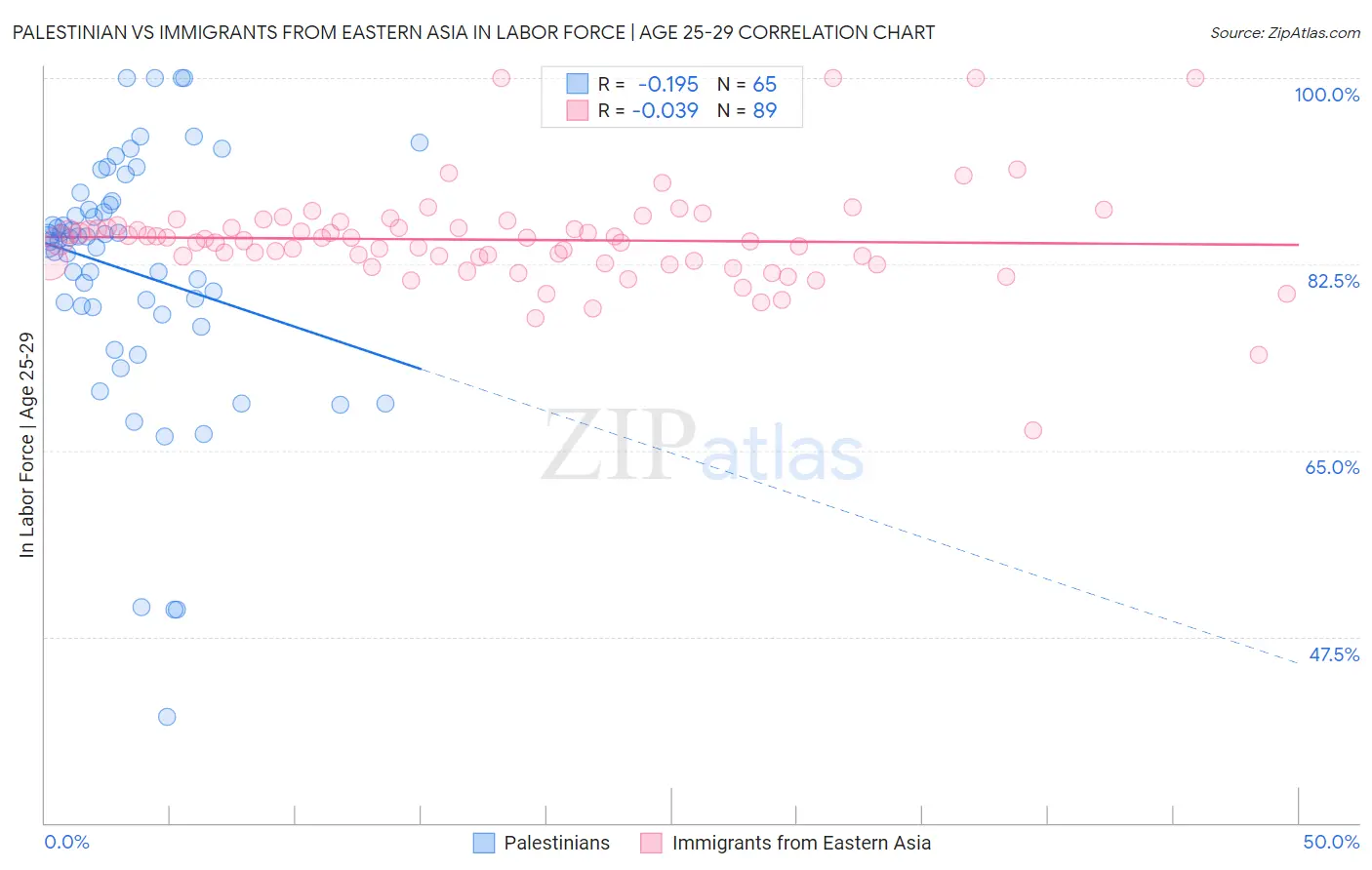 Palestinian vs Immigrants from Eastern Asia In Labor Force | Age 25-29