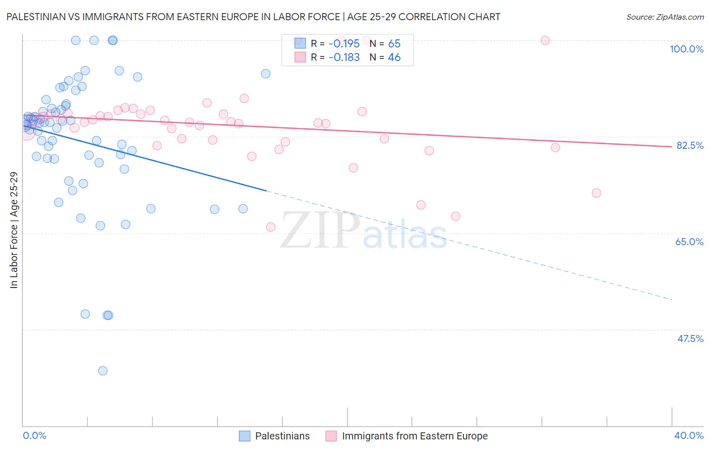 Palestinian vs Immigrants from Eastern Europe In Labor Force | Age 25-29