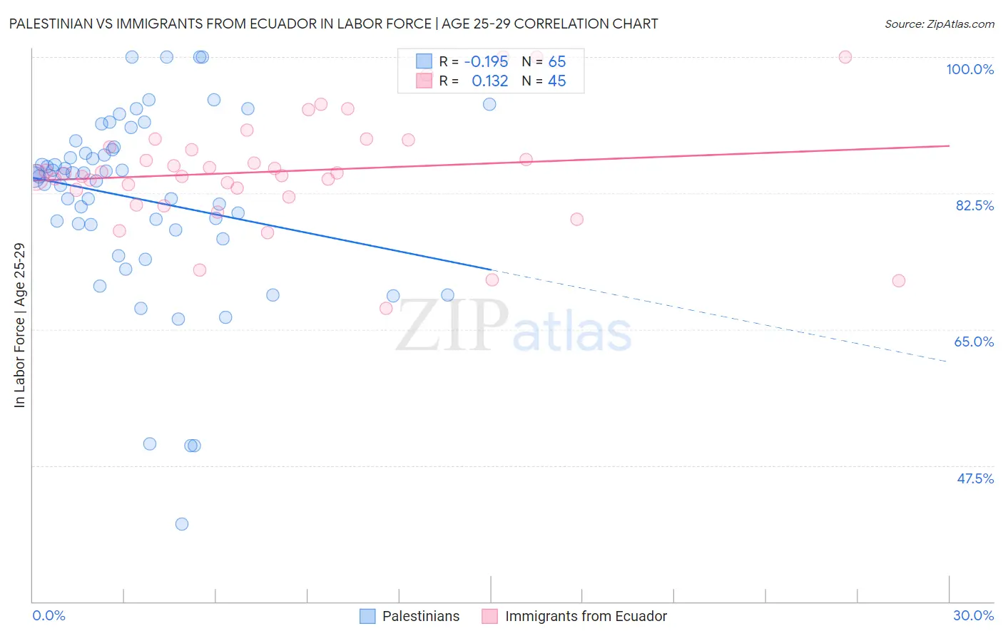 Palestinian vs Immigrants from Ecuador In Labor Force | Age 25-29
