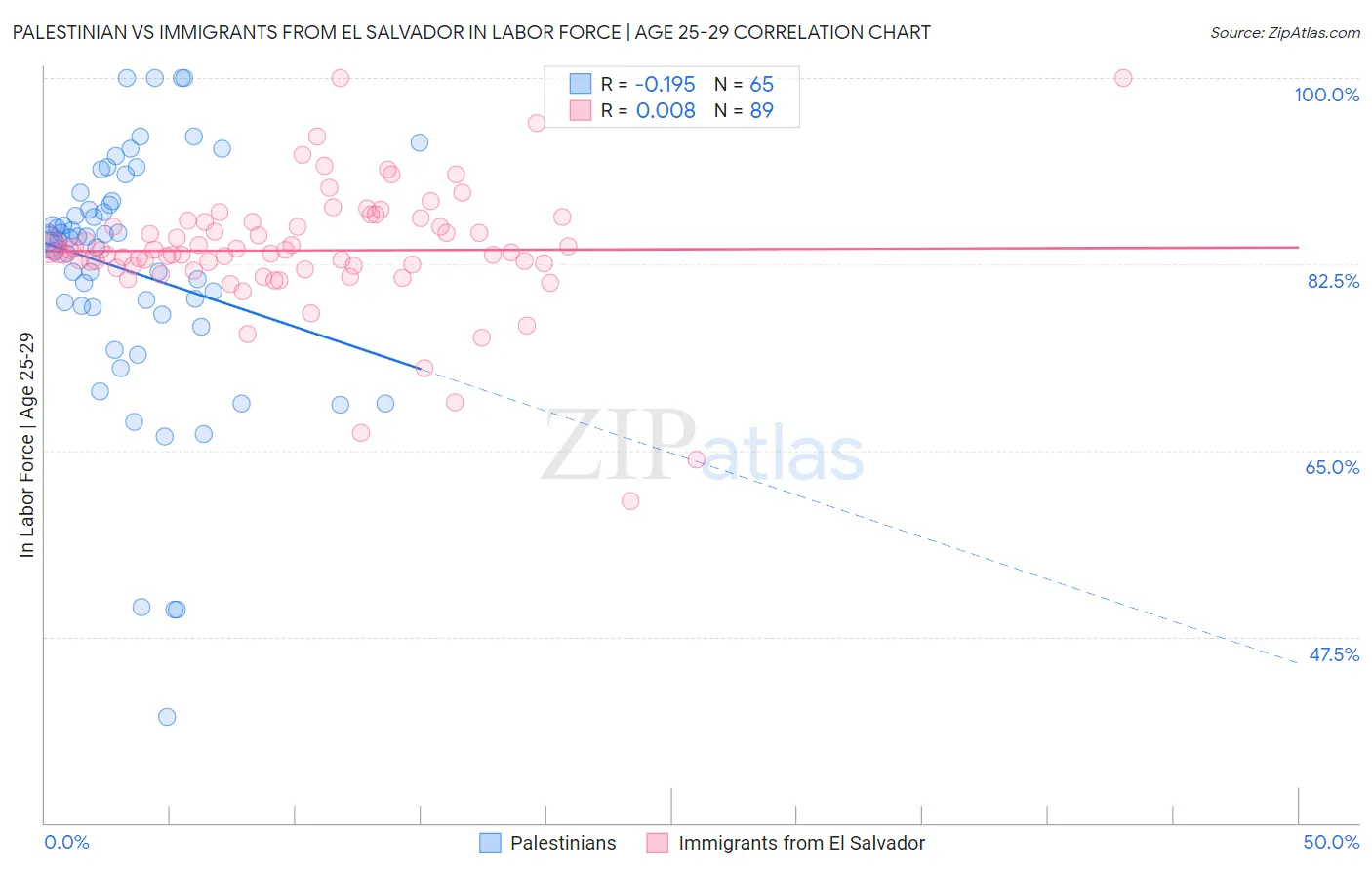 Palestinian vs Immigrants from El Salvador In Labor Force | Age 25-29