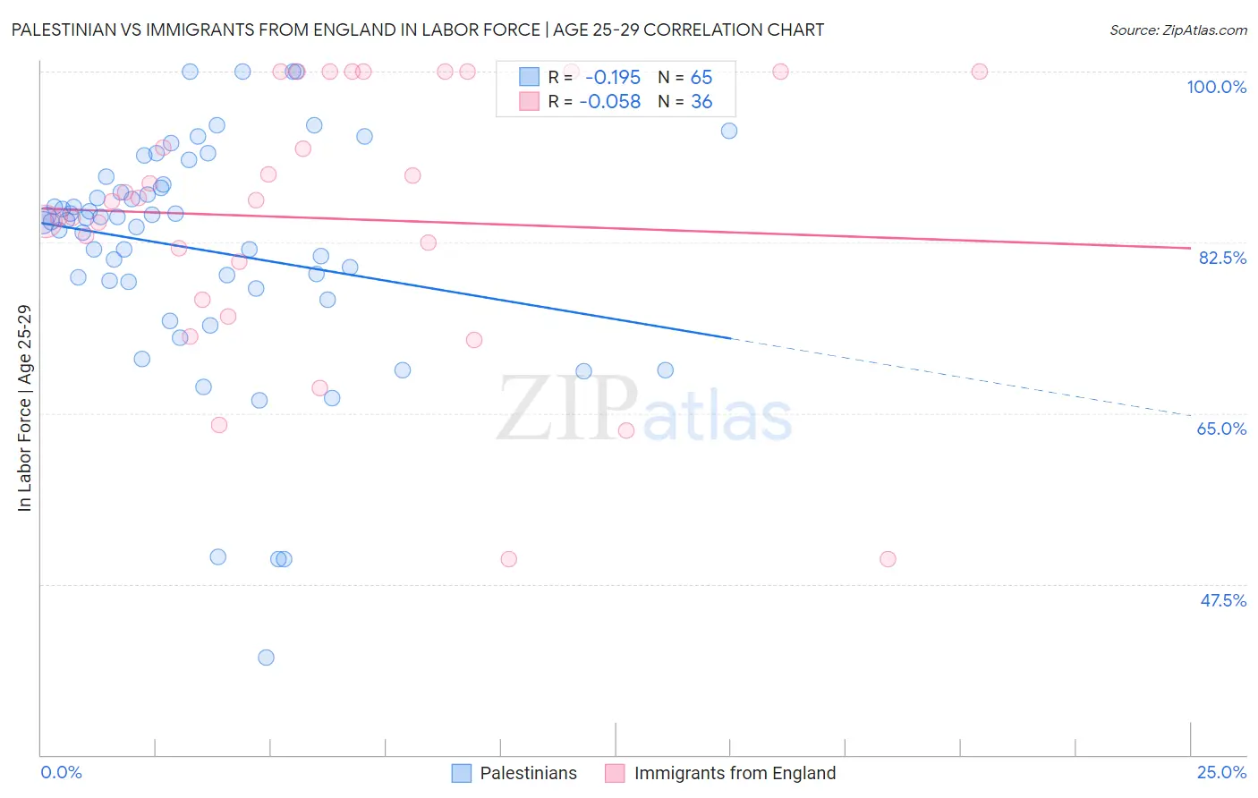 Palestinian vs Immigrants from England In Labor Force | Age 25-29