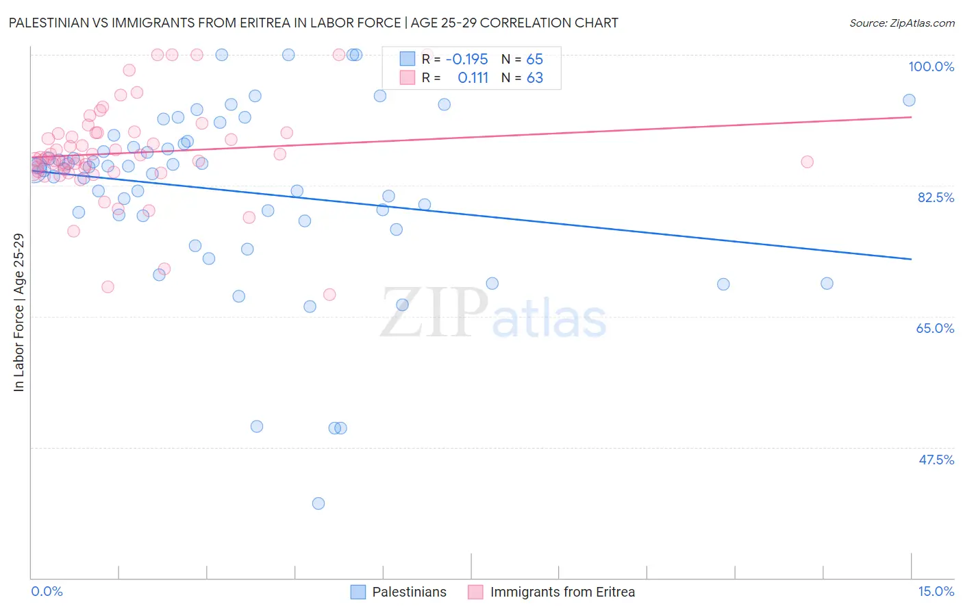 Palestinian vs Immigrants from Eritrea In Labor Force | Age 25-29