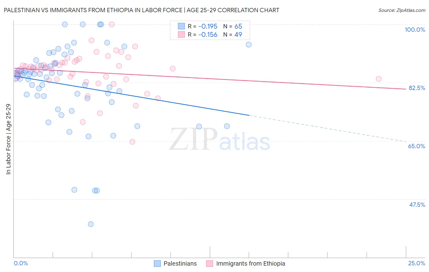 Palestinian vs Immigrants from Ethiopia In Labor Force | Age 25-29