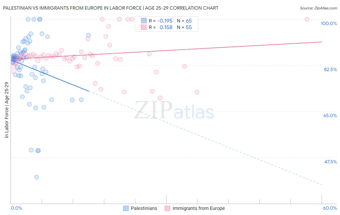 Palestinian vs Immigrants from Europe In Labor Force | Age 25-29
