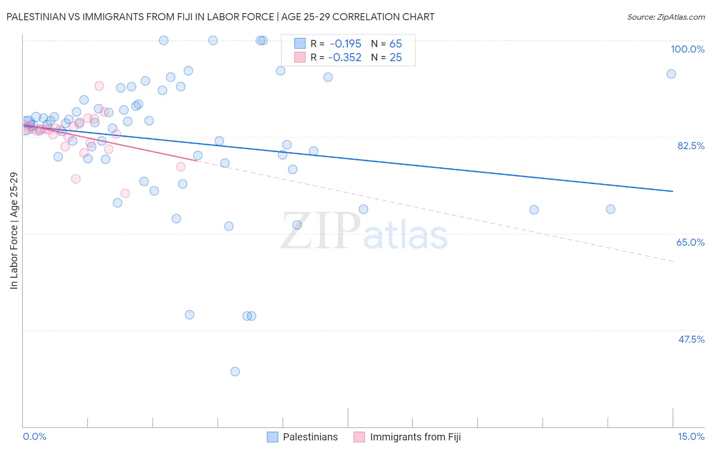 Palestinian vs Immigrants from Fiji In Labor Force | Age 25-29