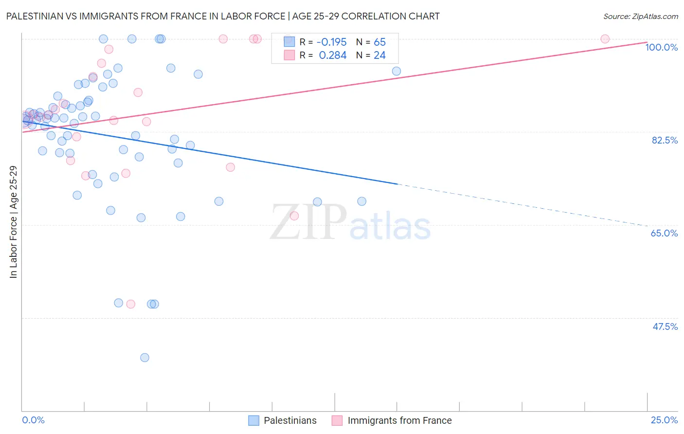 Palestinian vs Immigrants from France In Labor Force | Age 25-29