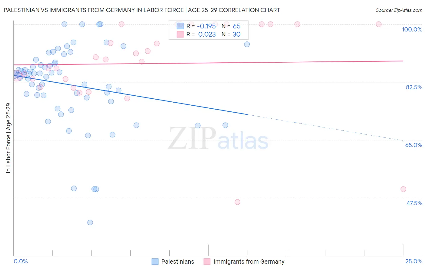 Palestinian vs Immigrants from Germany In Labor Force | Age 25-29